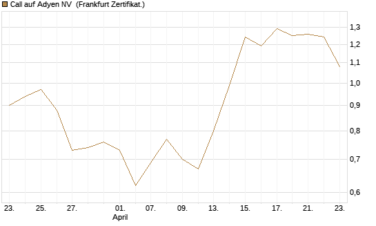 Call auf Adyen NV [BNP Paribas Emissions- und Handelsges.] Chart