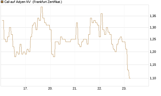 Call auf Adyen NV [BNP Paribas Emissions- und Handelsges.] Chart