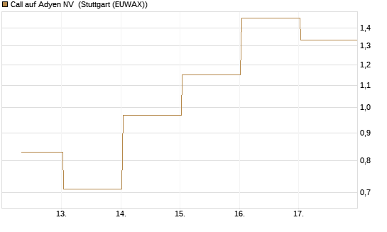 Call auf Adyen NV [BNP Paribas Emissions- und Handelsges.] Chart