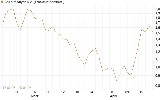 Call auf Adyen NV [BNP Paribas Emissions- und Handelsges.] Chart