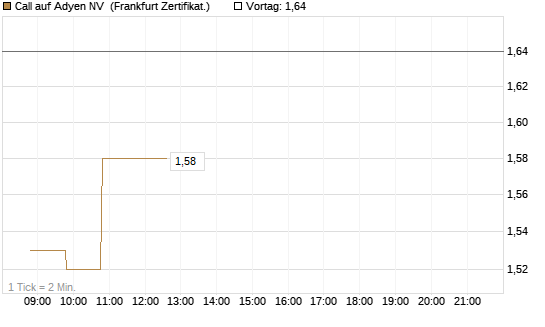 Call auf Adyen NV [BNP Paribas Emissions- und Handelsges.] Chart