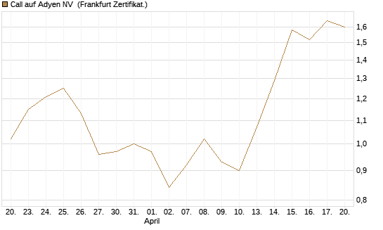 Call auf Adyen NV [BNP Paribas Emissions- und Handelsges.] Chart