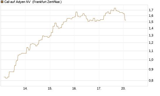 Call auf Adyen NV [BNP Paribas Emissions- und Handelsges.] Chart