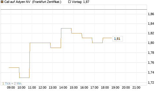 Call auf Adyen NV [BNP Paribas Emissions- und Handelsges.] Chart