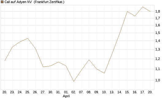 Call auf Adyen NV [BNP Paribas Emissions- und Handelsges.] Chart