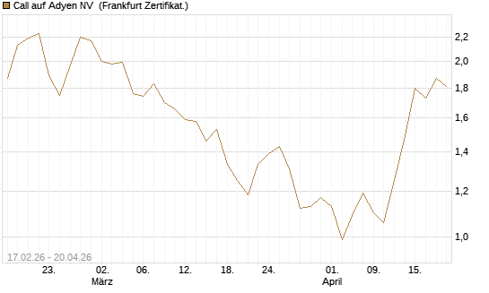 Call auf Adyen NV [BNP Paribas Emissions- und Handelsges.] Chart