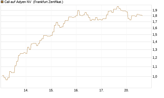 Call auf Adyen NV [BNP Paribas Emissions- und Handelsges.] Chart