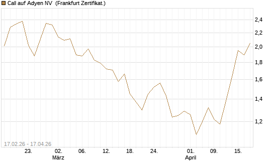 Call auf Adyen NV [BNP Paribas Emissions- und Handelsges.] Chart