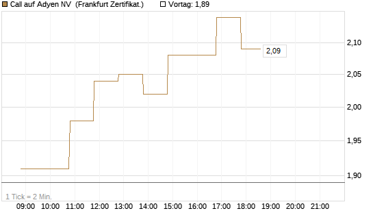 Call auf Adyen NV [BNP Paribas Emissions- und Handelsges.] Chart