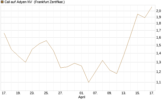 Call auf Adyen NV [BNP Paribas Emissions- und Handelsges.] Chart