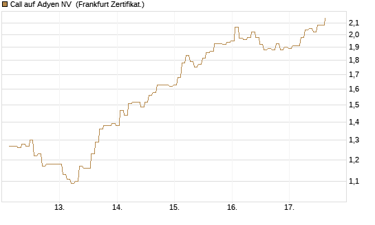 Call auf Adyen NV [BNP Paribas Emissions- und Handelsges.] Chart