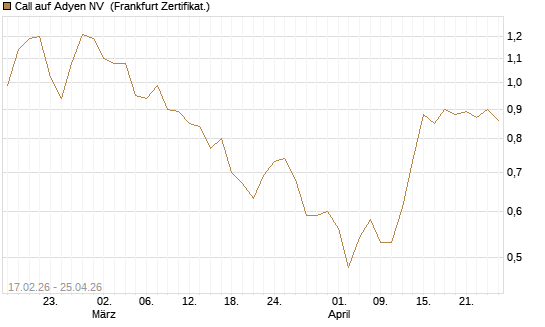 Call auf Adyen NV [BNP Paribas Emissions- und Handelsges.] Chart