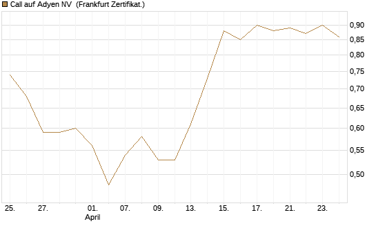 Call auf Adyen NV [BNP Paribas Emissions- und Handelsges.] Chart