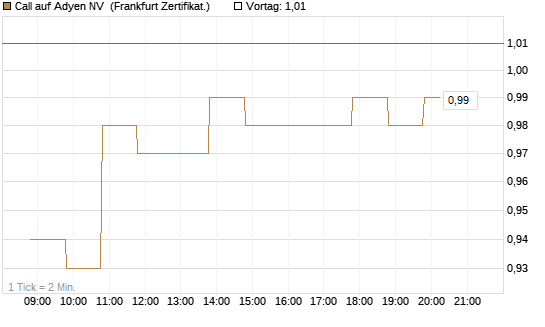 Call auf Adyen NV [BNP Paribas Emissions- und Handelsges.] Chart