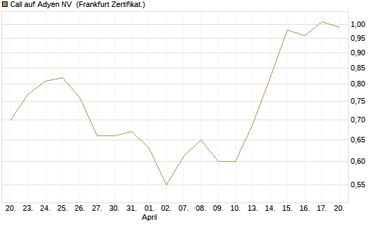 Call auf Adyen NV [BNP Paribas Emissions- und Handelsges.] Chart