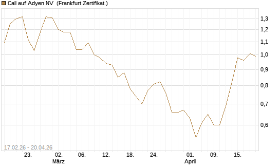Call auf Adyen NV [BNP Paribas Emissions- und Handelsges.] Chart