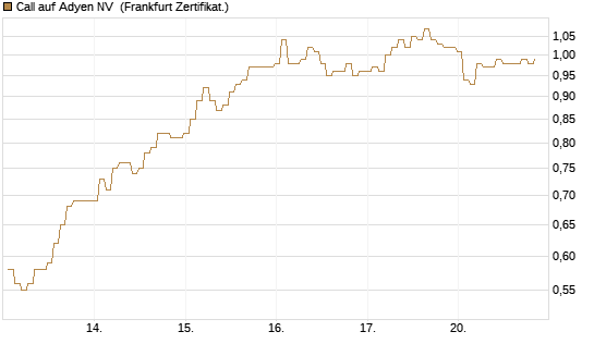 Call auf Adyen NV [BNP Paribas Emissions- und Handelsges.] Chart