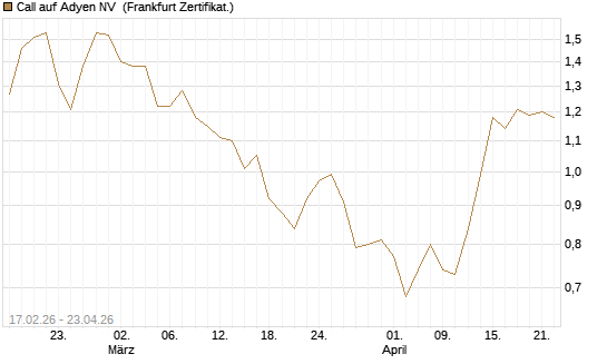Call auf Adyen NV [BNP Paribas Emissions- und Handelsges.] Chart
