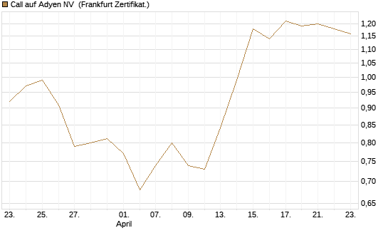 Call auf Adyen NV [BNP Paribas Emissions- und Handelsges.] Chart