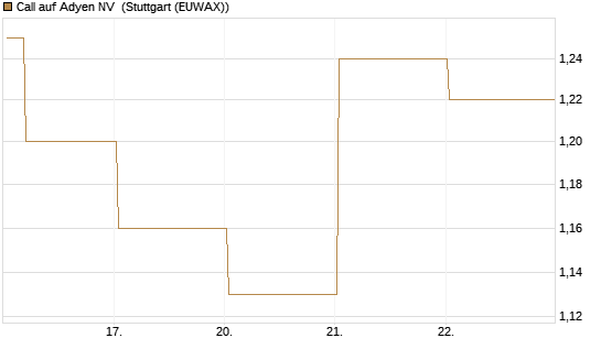 Call auf Adyen NV [BNP Paribas Emissions- und Handelsges.] Chart