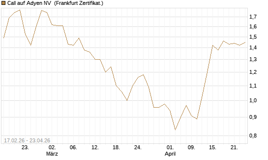 Call auf Adyen NV [BNP Paribas Emissions- und Handelsges.] Chart