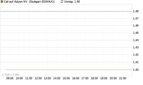 Call auf Adyen NV [BNP Paribas Emissions- und Handelsges.] Chart