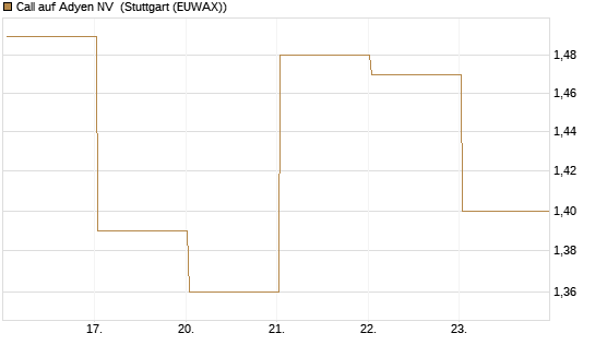 Call auf Adyen NV [BNP Paribas Emissions- und Handelsges.] Chart