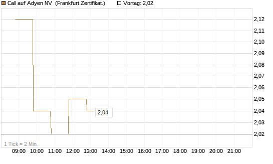 Call auf Adyen NV [BNP Paribas Emissions- und Handelsges.] Chart