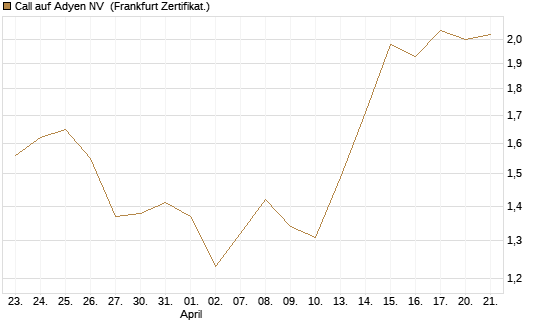 Call auf Adyen NV [BNP Paribas Emissions- und Handelsges.] Chart