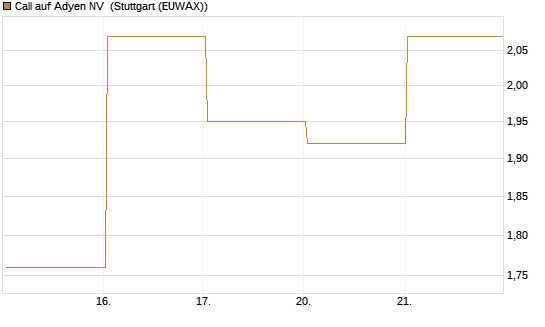 Call auf Adyen NV [BNP Paribas Emissions- und Handelsges.] Chart