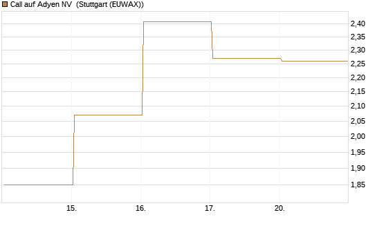 Call auf Adyen NV [BNP Paribas Emissions- und Handelsges.] Chart