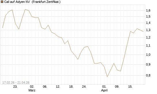 Call auf Adyen NV [BNP Paribas Emissions- und Handelsges.] Chart
