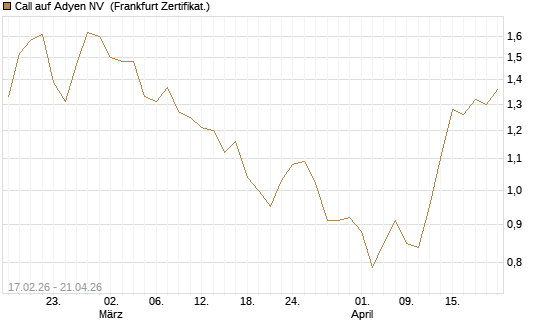 Call auf Adyen NV [BNP Paribas Emissions- und Handelsges.] Chart