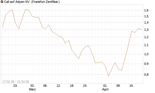 Call auf Adyen NV [BNP Paribas Emissions- und Handelsges.] Chart