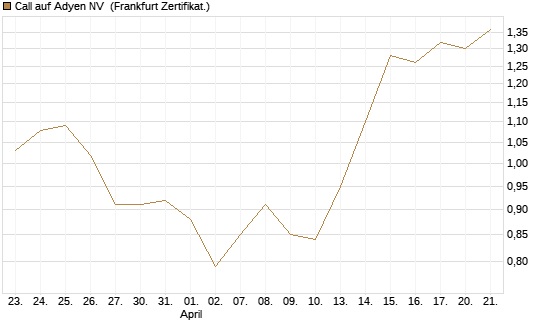 Call auf Adyen NV [BNP Paribas Emissions- und Handelsges.] Chart
