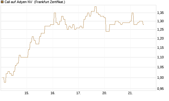 Call auf Adyen NV [BNP Paribas Emissions- und Handelsges.] Chart