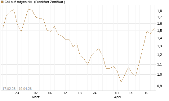 Call auf Adyen NV [BNP Paribas Emissions- und Handelsges.] Chart