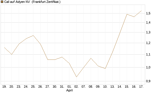 Call auf Adyen NV [BNP Paribas Emissions- und Handelsges.] Chart