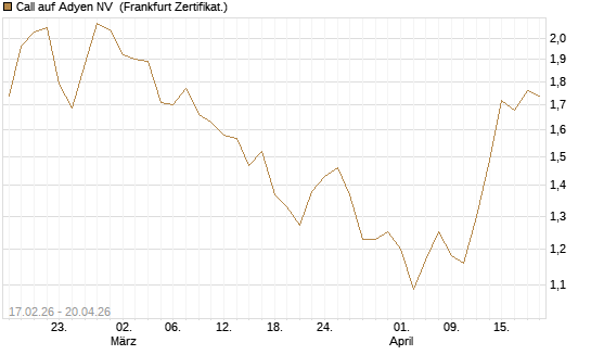 Call auf Adyen NV [BNP Paribas Emissions- und Handelsges.] Chart
