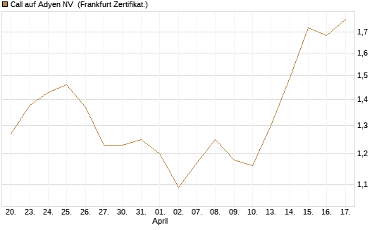 Call auf Adyen NV [BNP Paribas Emissions- und Handelsges.] Chart