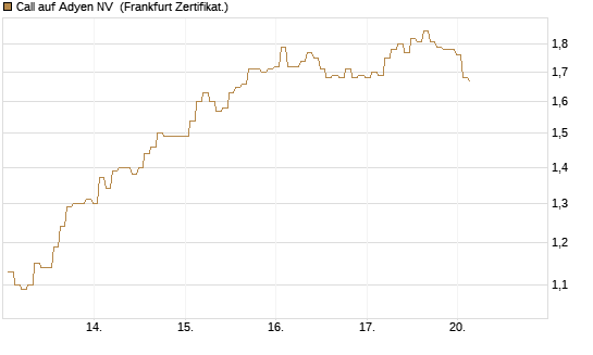 Call auf Adyen NV [BNP Paribas Emissions- und Handelsges.] Chart