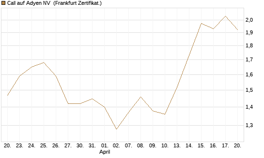 Call auf Adyen NV [BNP Paribas Emissions- und Handelsges.] Chart