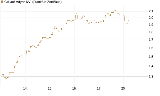 Call auf Adyen NV [BNP Paribas Emissions- und Handelsges.] Chart