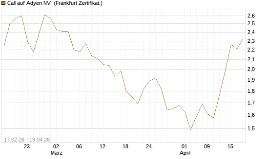 Call auf Adyen NV [BNP Paribas Emissions- und Handelsges.] Chart