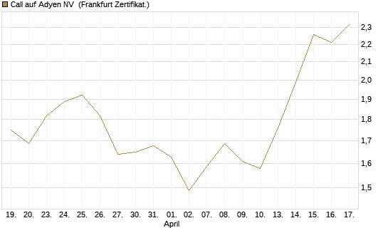 Call auf Adyen NV [BNP Paribas Emissions- und Handelsges.] Chart