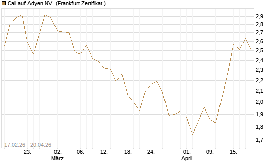 Call auf Adyen NV [BNP Paribas Emissions- und Handelsges.] Chart