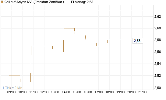 Call auf Adyen NV [BNP Paribas Emissions- und Handelsges.] Chart