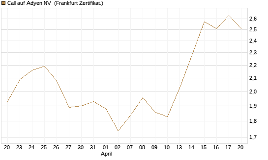 Call auf Adyen NV [BNP Paribas Emissions- und Handelsges.] Chart