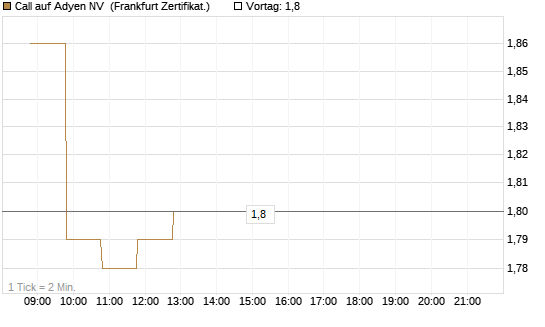 Call auf Adyen NV [BNP Paribas Emissions- und Handelsges.] Chart