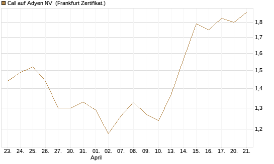 Call auf Adyen NV [BNP Paribas Emissions- und Handelsges.] Chart
